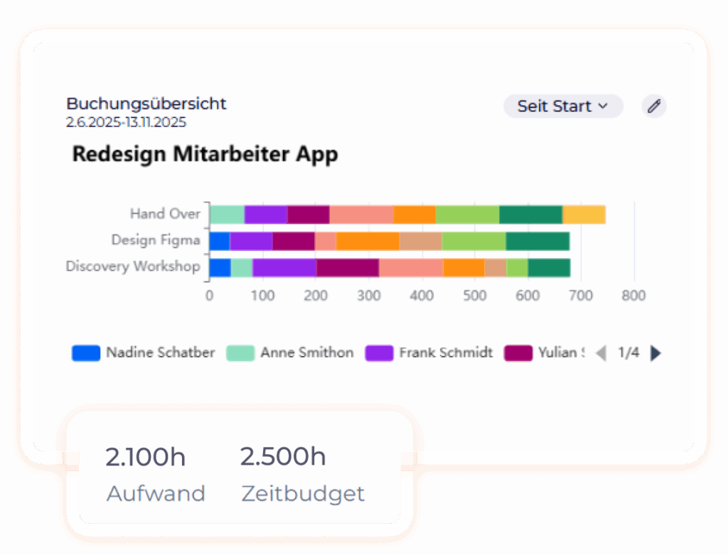 Worksdone's Buchungsübersicht im Projekt: Anteile der Buchungen der Mitarbeiter je Aufgabe sowie Vergleich zwischen geplanter und bereits gebuchter Zeit im Projekt.