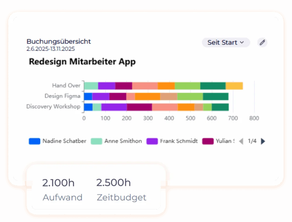 Worksdone's Buchungsübersicht im Projekt: Anteile der Buchungen der Mitarbeiter je Aufgabe sowie Vergleich zwischen geplanter und bereits gebuchter Zeit im Projekt.
