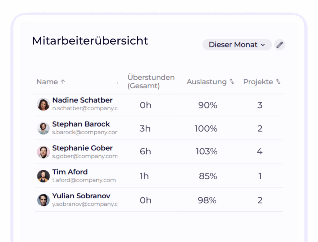 Mitarbeiterauslastung 1