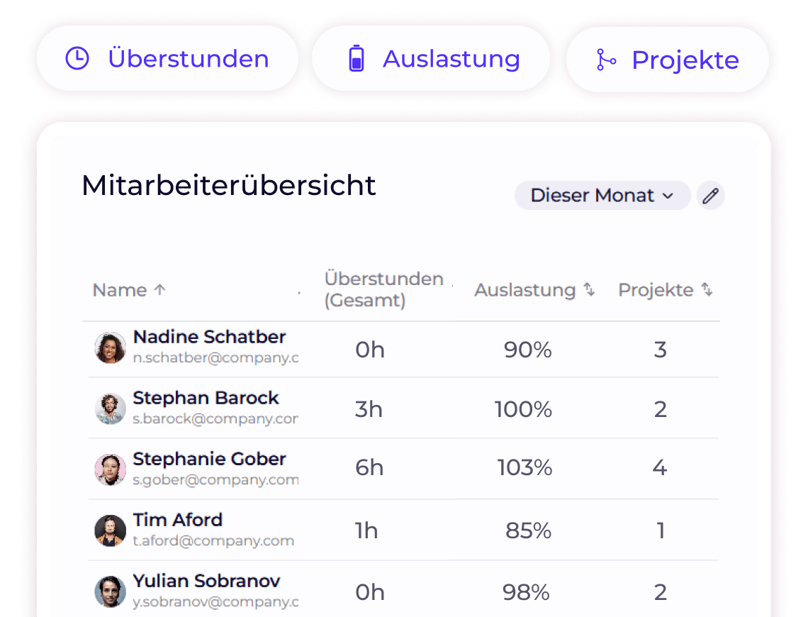 Mitarbeiterauslastung 2