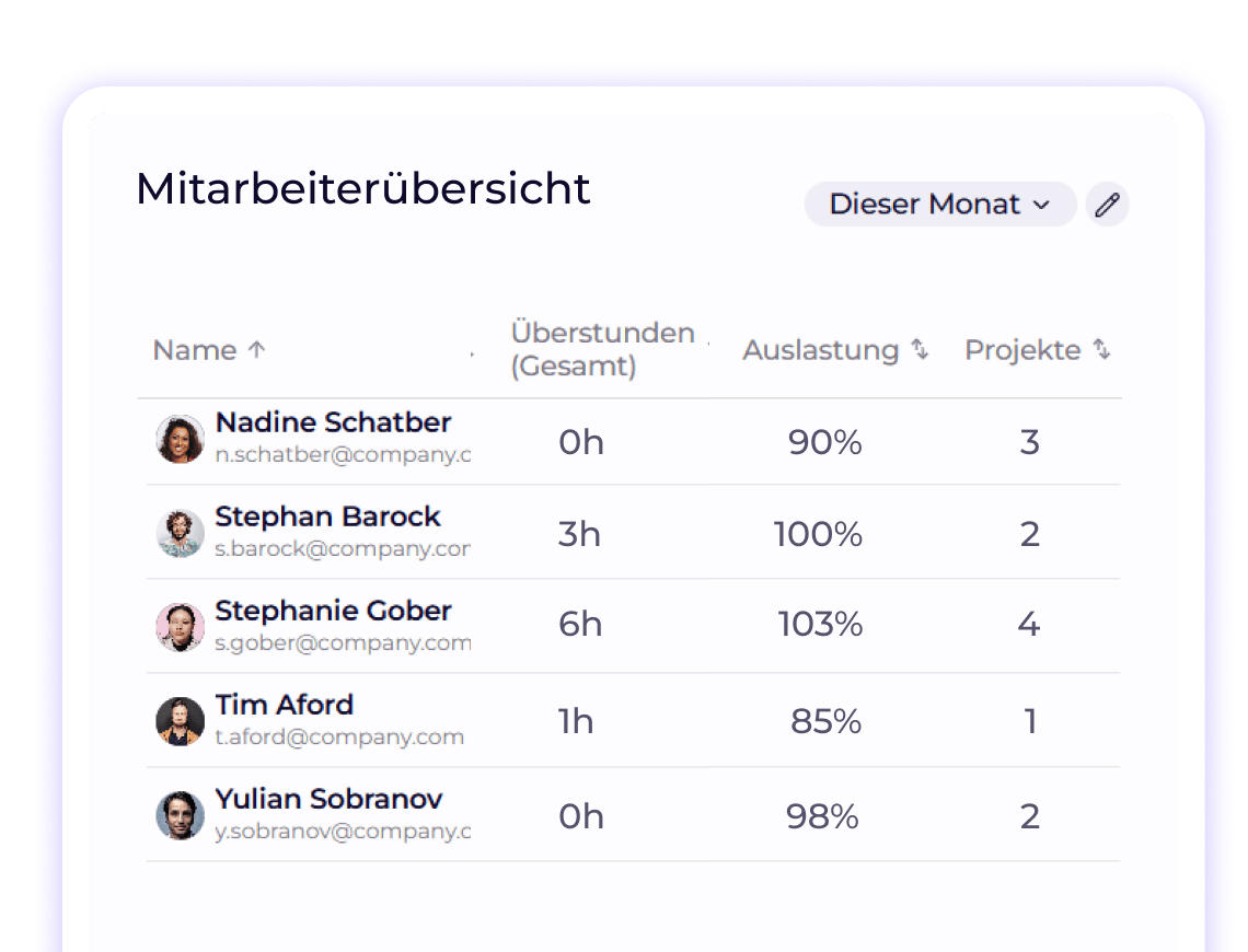 Übersicht zur Mitarbeiterauslastung in Worksdone mit Anzahl der Überstunden und Projekte je Mitarbeiter und zeitlicher Auslastung.
