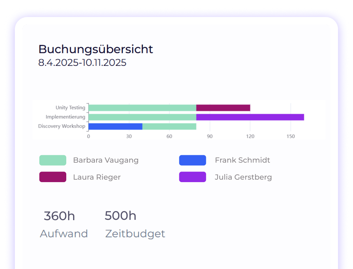 Arbeits- und Projektzeiterfassung 11 Projektstatus Buchungen Budget 3 Buchungsübersicht in Worksdone.de für den Zeitraum 8.4.2025–10.11.2025 mit Balkendiagramm zu Aufgaben wie Unity Testing, Implementierung und Discovery Workshop, farblich nach Teammitgliedern aufgeschlüsselt, sowie Kennzahlen zu Aufwand (360 Stunden) und Zeitbudget (500 Stunden).