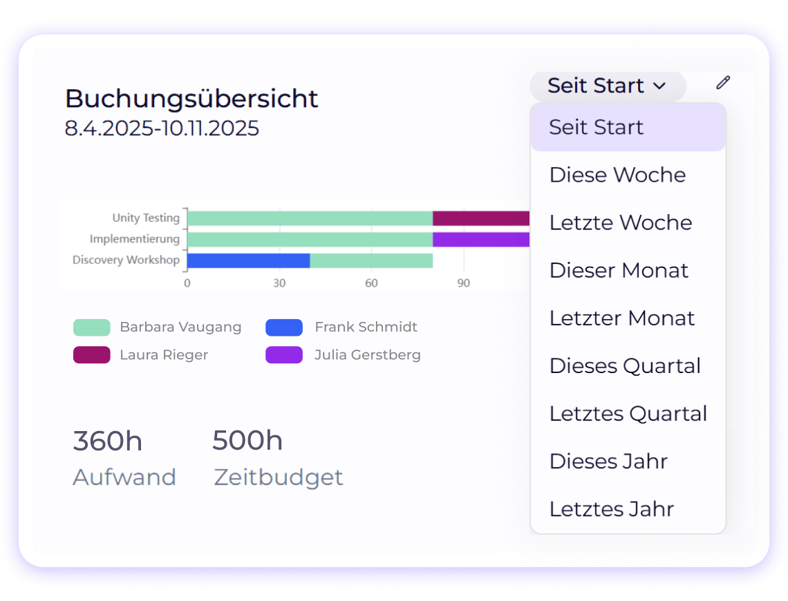 Buchungsübersicht in einem Projekt mit Dropdown-Menü für die Auswahl des zu betrachtenden Zeitraums. Enthalten sind Anteile der Mitarbeiter mit ihren Zeitbuchungen an den Aufgaben sowie Vergleich der geleisteten vs. geplanten Stunden insgesamt im Projekt.