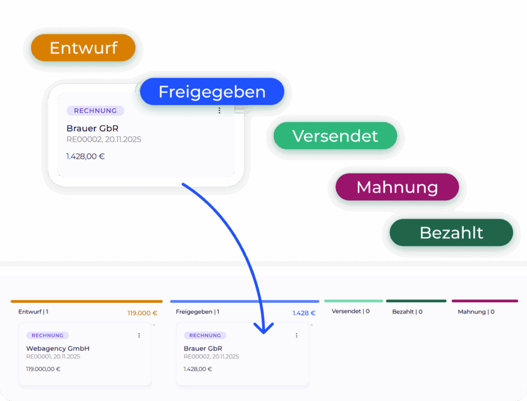Visualisierung des Rechnungs-Workflows in Worksdone: Eine Rechnung durchläuft die Status Entwurf, Freigegeben, Versendet, Mahnung und Bezahlt; dargestellt als farbige Status-Karten und Spaltenübersicht mit Beispielrechnung in einem Kanban-Board.