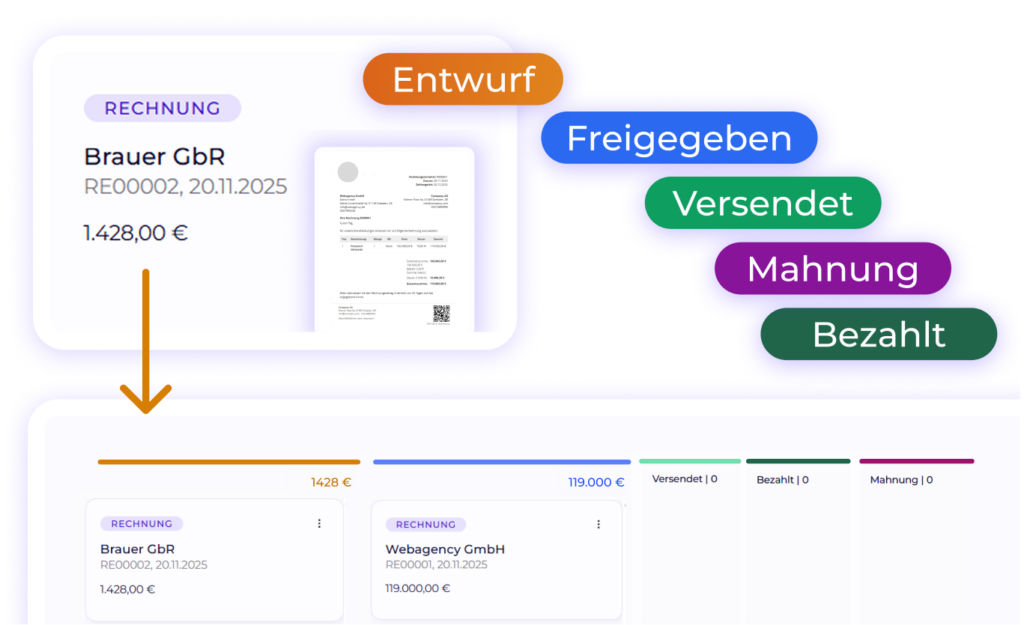 Rechnungspipeline in Worksdone mit den Status wie „Entwurf“, „Freigegeben“, „Versendet“, „Mahnung“ und „Bezahlt“ zur übersichtlichen Nachverfolgung.