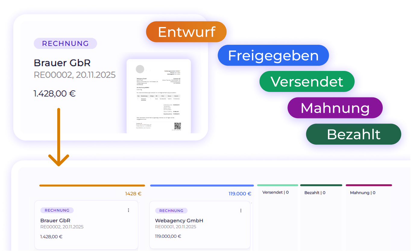 Rechnungspipeline in Worksdone mit den Status wie „Entwurf“, „Freigegeben“, „Versendet“, „Mahnung“ und „Bezahlt“ zur übersichtlichen Nachverfolgung.