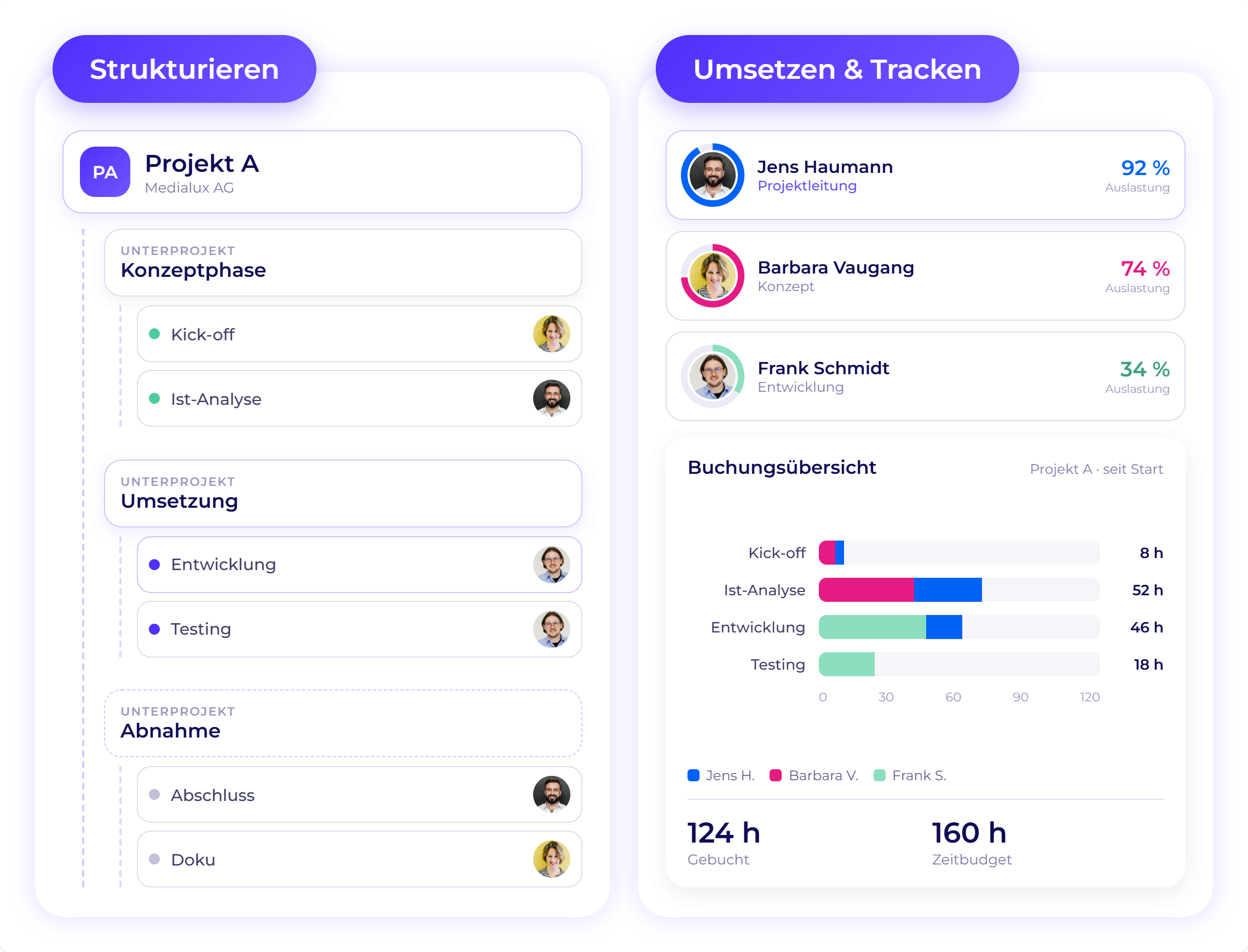 Projektmanagement in Worksdone: Projektstruktur mit Unterprojekten und Aufgaben sowie Team-Auslastung, Zeiterfassung und Buchungsübersicht.