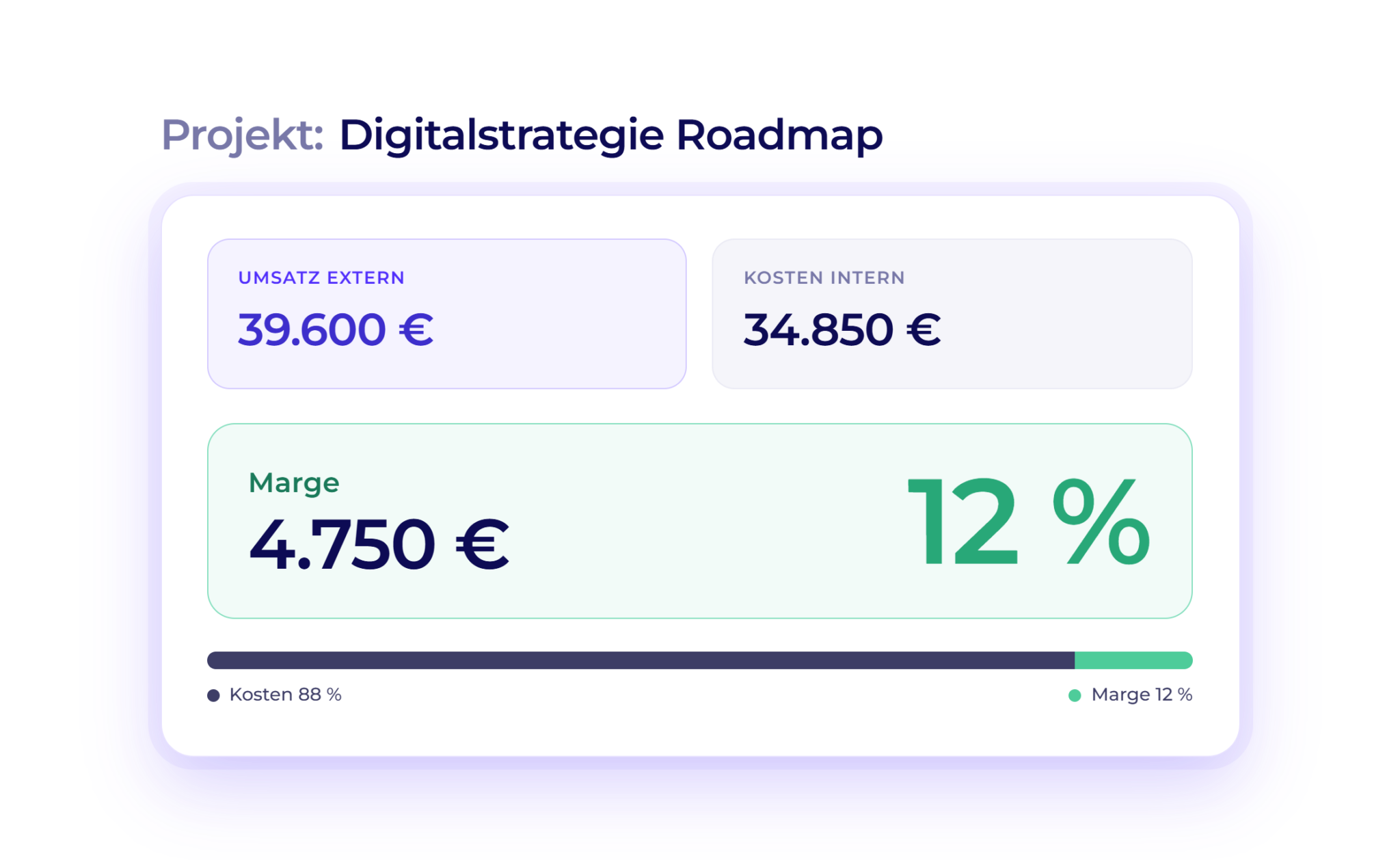 Worksdone Margenberechnung für ein Projekt mit externem Umsatz, internen Kosten sowie automatisch berechneter Marge in Euro und Prozent.