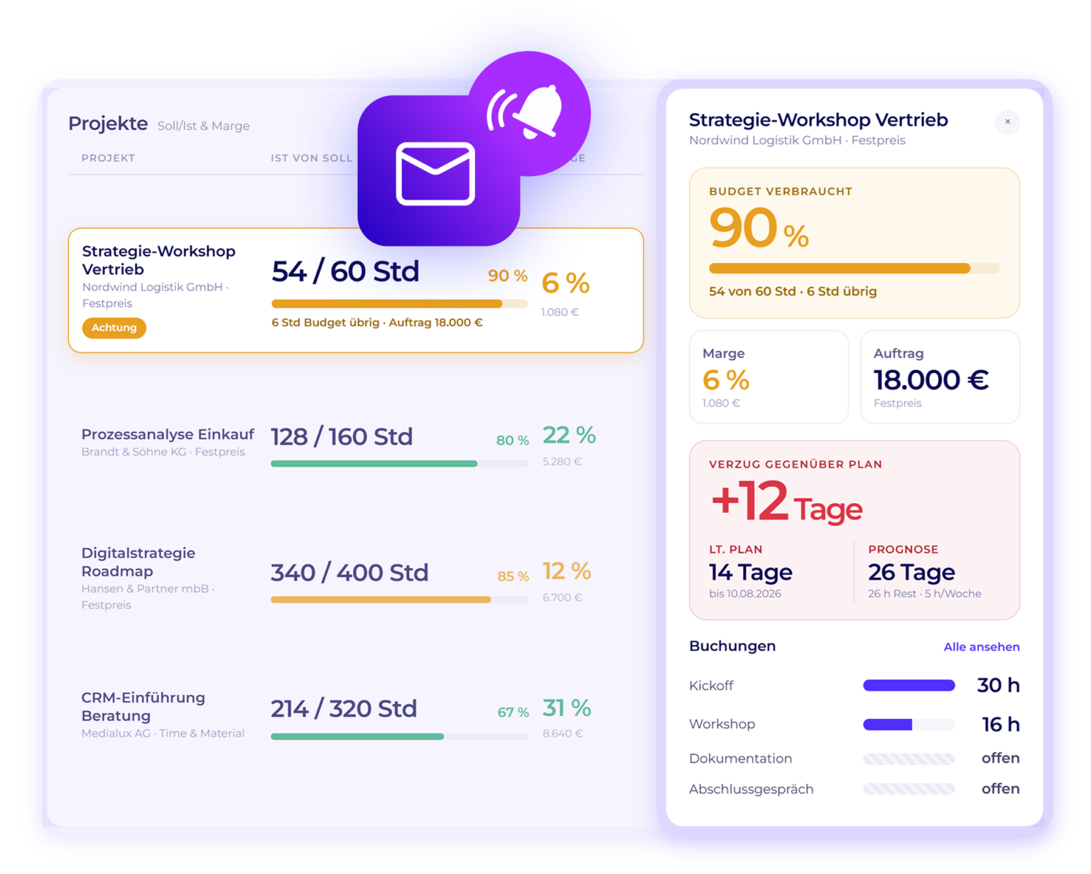 Worksdone Projektcontrolling mit 90-%-Budgetwarnung, Projektmarge, Soll-Ist-Stunden, Verzugsprognose und automatischer Benachrichtigung.
