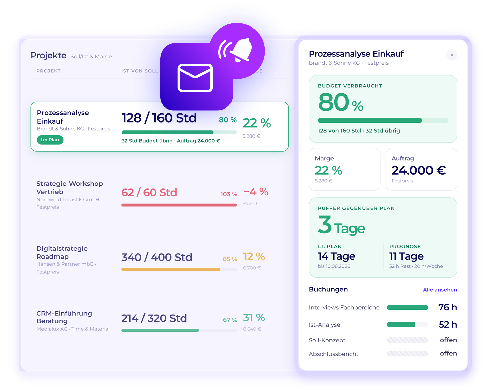Worksdone Projektcontrolling mit Projektübersicht zu Soll- und Ist-Stunden, Margen und Budgets sowie Detailansicht mit Budgetverbrauch, Prognose, Puffer und Buchungen.