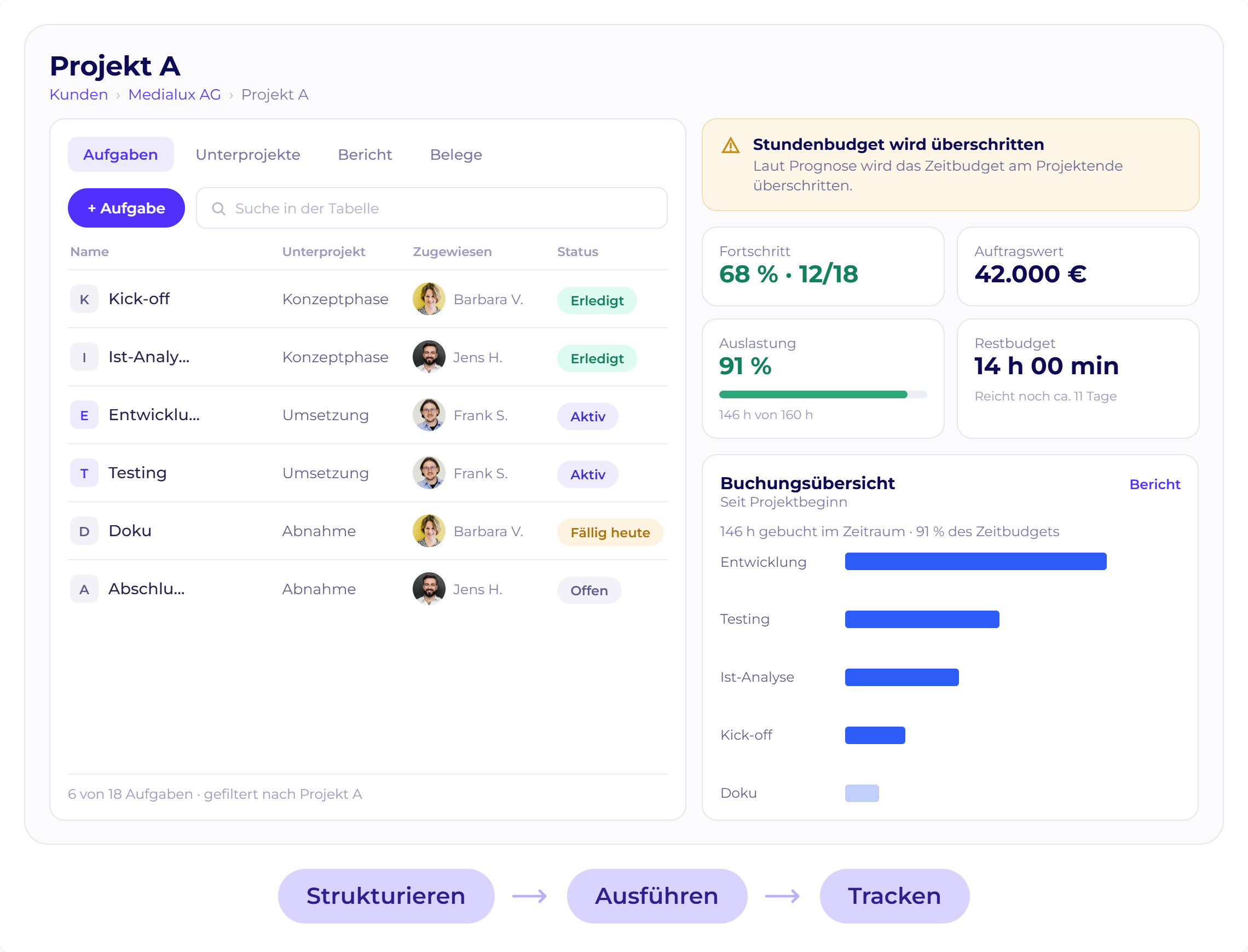 Worksdone Projektmanagement mit Aufgabenübersicht, Projektfortschritt, Auslastung, Restbudget und Buchungsübersicht zur Steuerung laufender Projekte.